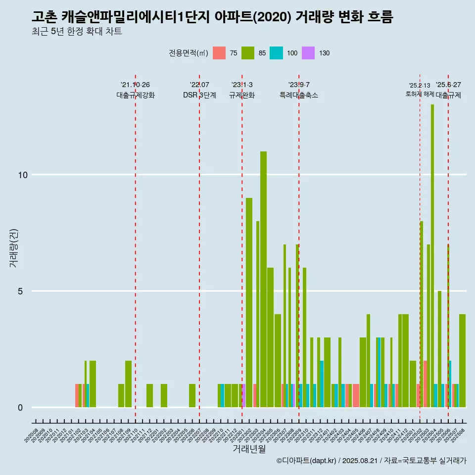 고촌 캐슬앤파밀리에시티1단지 아파트(2020) 거래량 변화 흐름