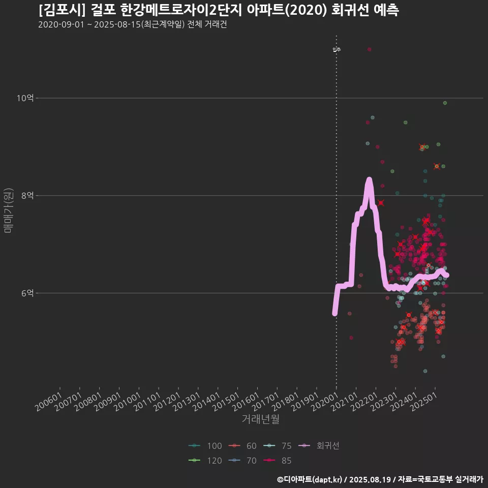 [김포시] 걸포 한강메트로자이2단지 아파트(2020) 회귀선 예측