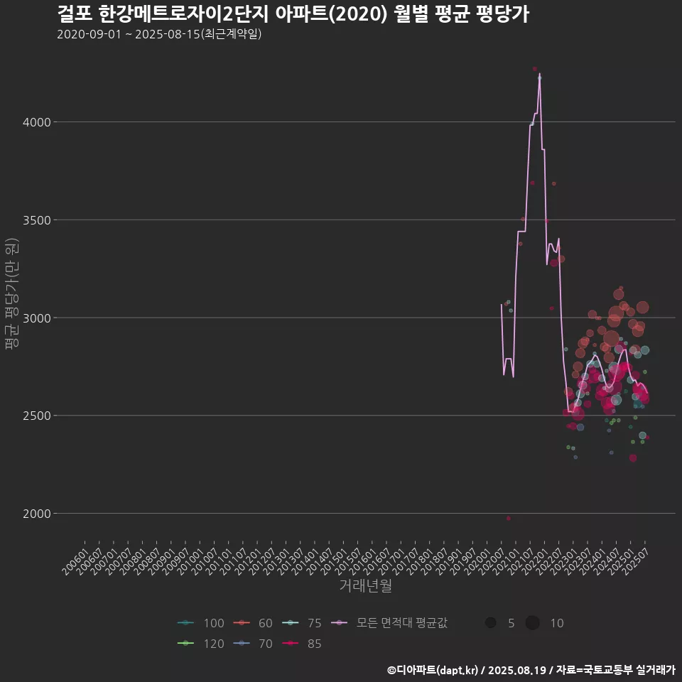 걸포 한강메트로자이2단지 아파트(2020) 월별 평균 평당가