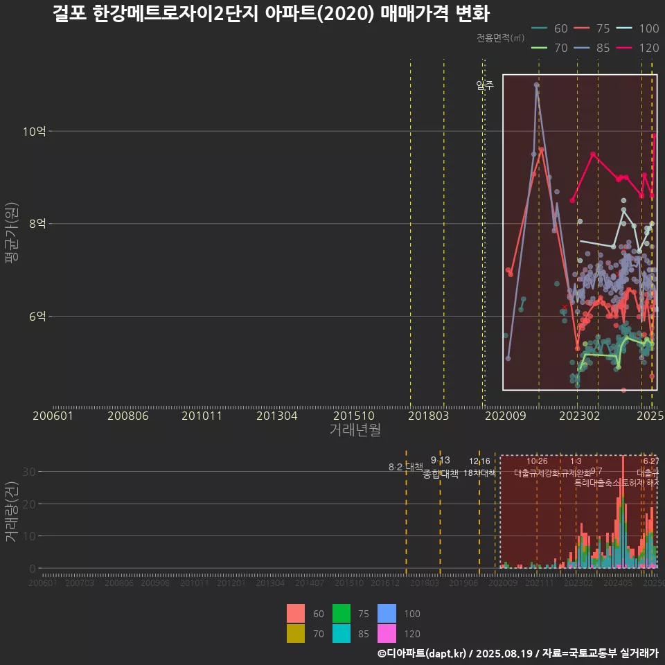 걸포 한강메트로자이2단지 아파트(2020) 매매가격 변화