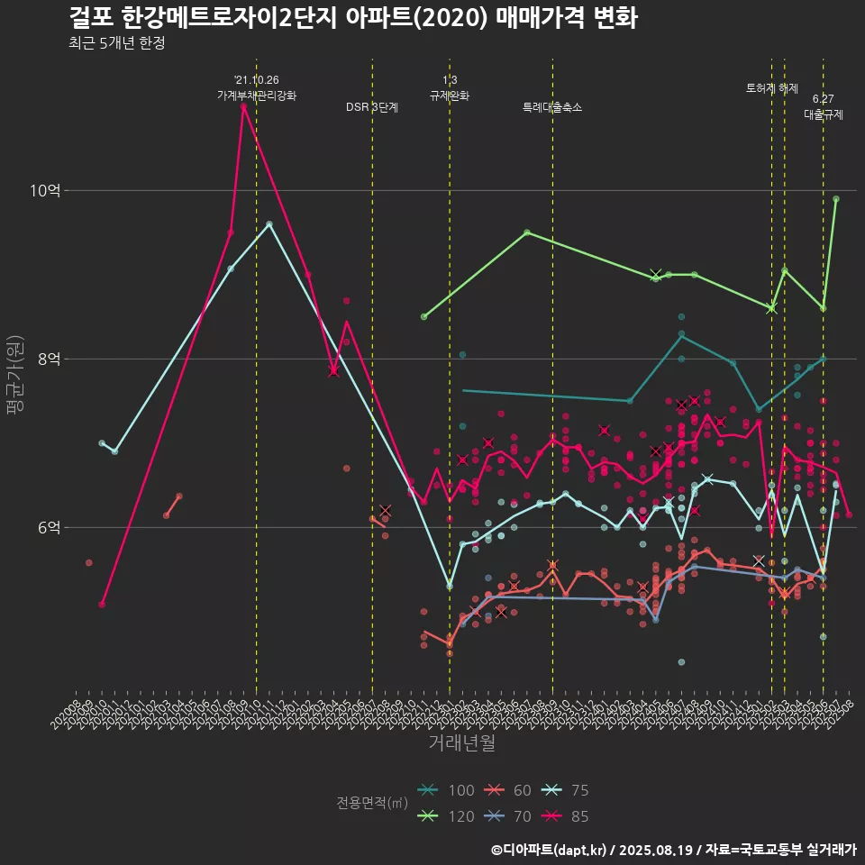 걸포 한강메트로자이2단지 아파트(2020) 매매가격 변화