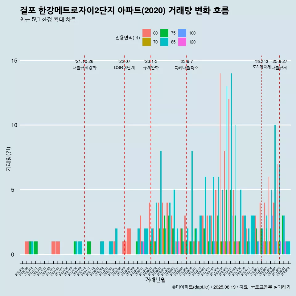 걸포 한강메트로자이2단지 아파트(2020) 거래량 변화 흐름