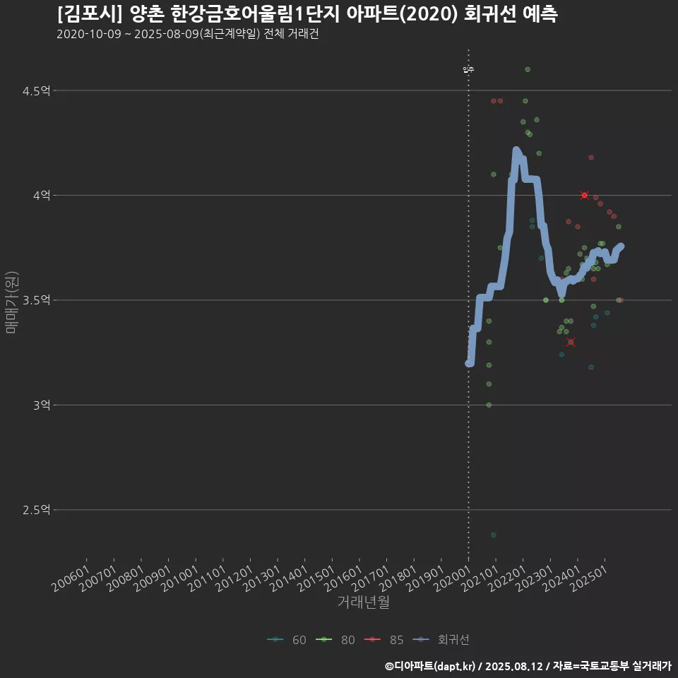 [김포시] 양촌 한강금호어울림1단지 아파트(2020) 회귀선 예측