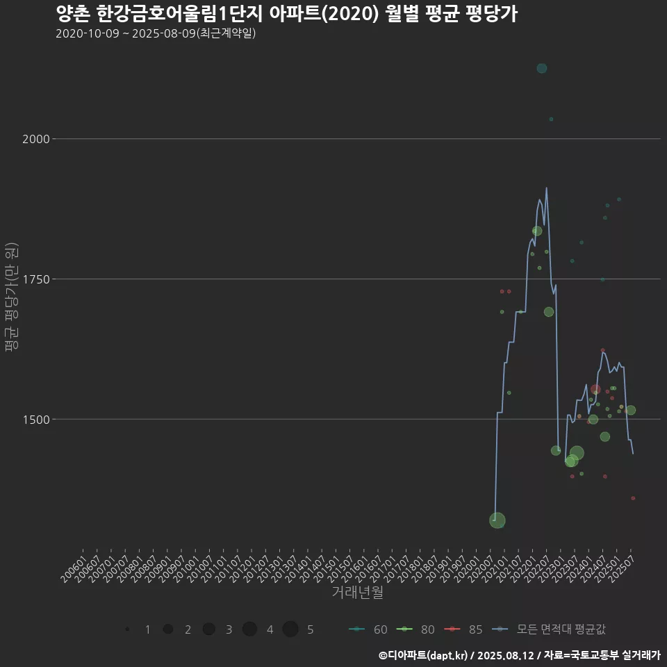 양촌 한강금호어울림1단지 아파트(2020) 월별 평균 평당가
