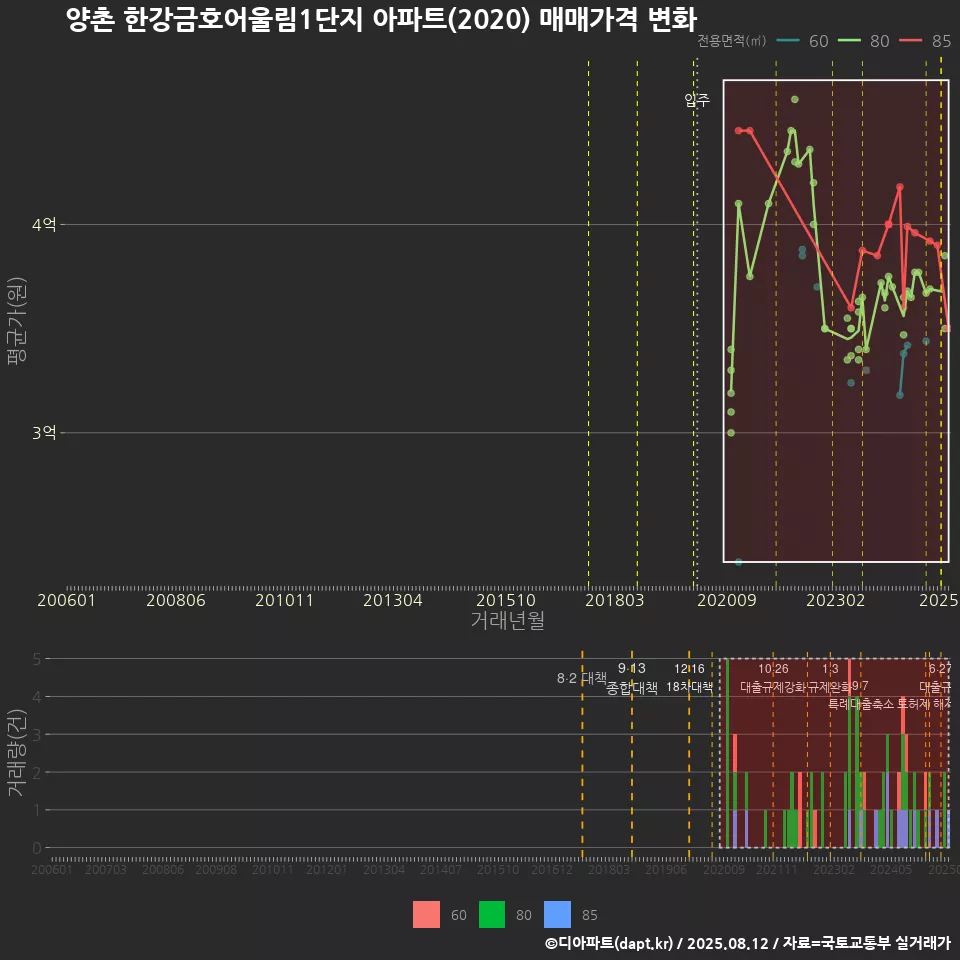 양촌 한강금호어울림1단지 아파트(2020) 매매가격 변화