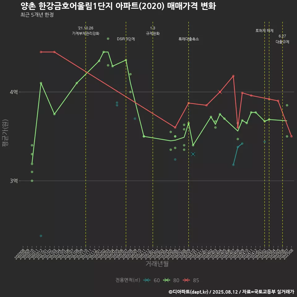 양촌 한강금호어울림1단지 아파트(2020) 매매가격 변화