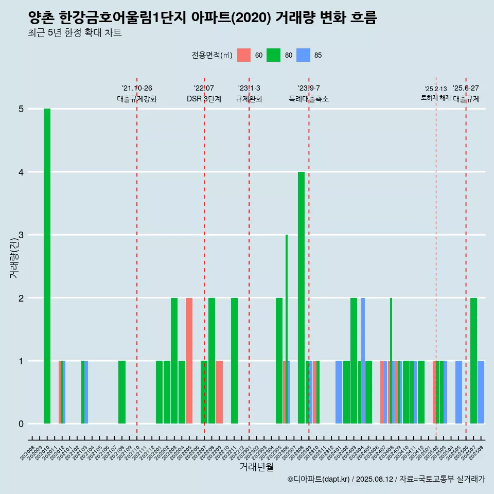 양촌 한강금호어울림1단지 아파트(2020) 거래량 변화 흐름