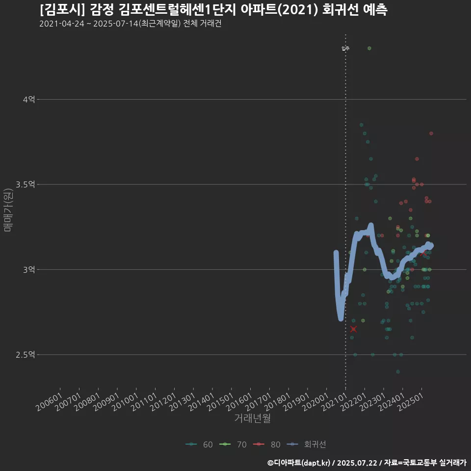 [김포시] 감정 김포센트럴헤센1단지 아파트(2021) 회귀선 예측