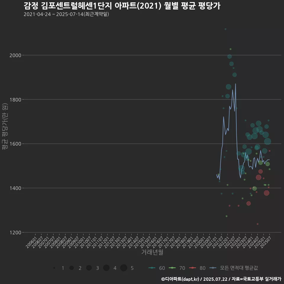 감정 김포센트럴헤센1단지 아파트(2021) 월별 평균 평당가