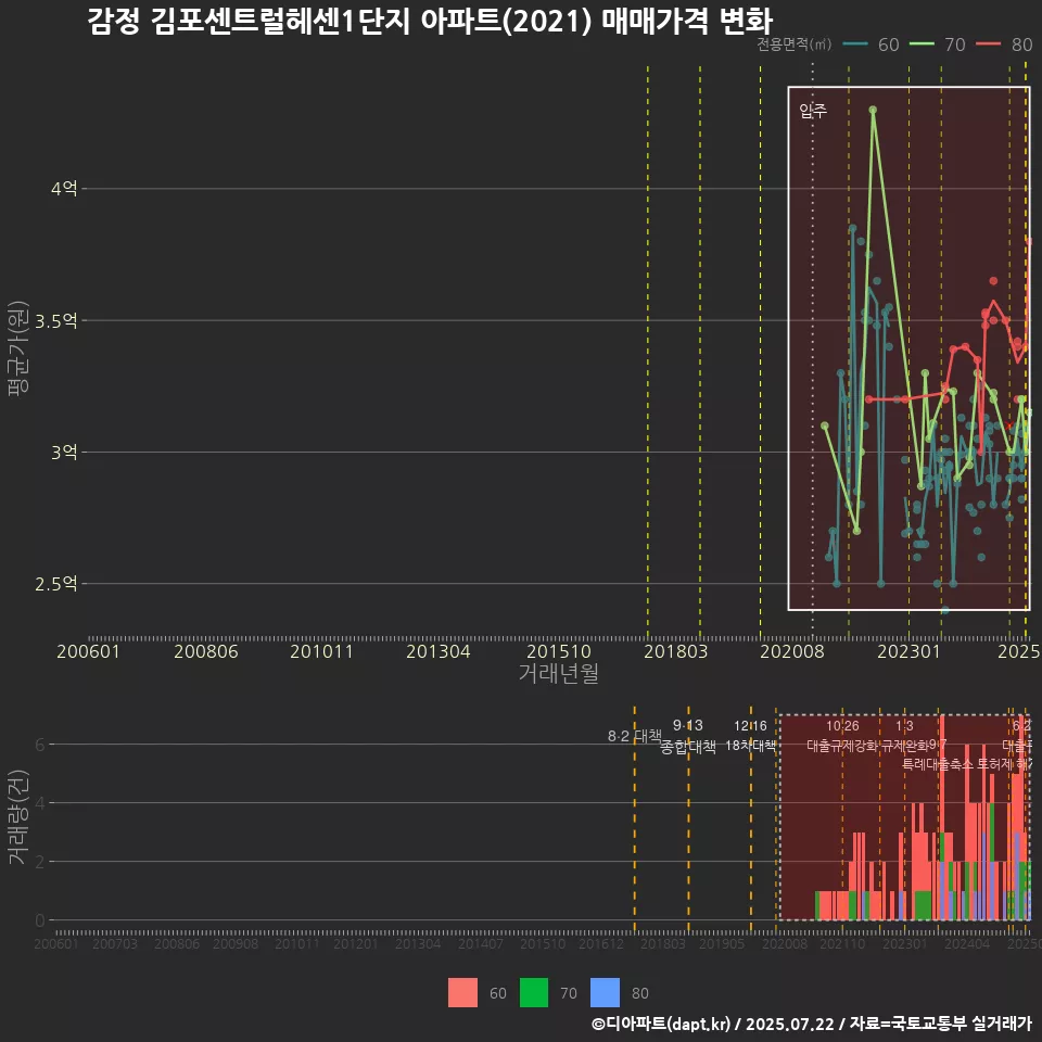 감정 김포센트럴헤센1단지 아파트(2021) 매매가격 변화