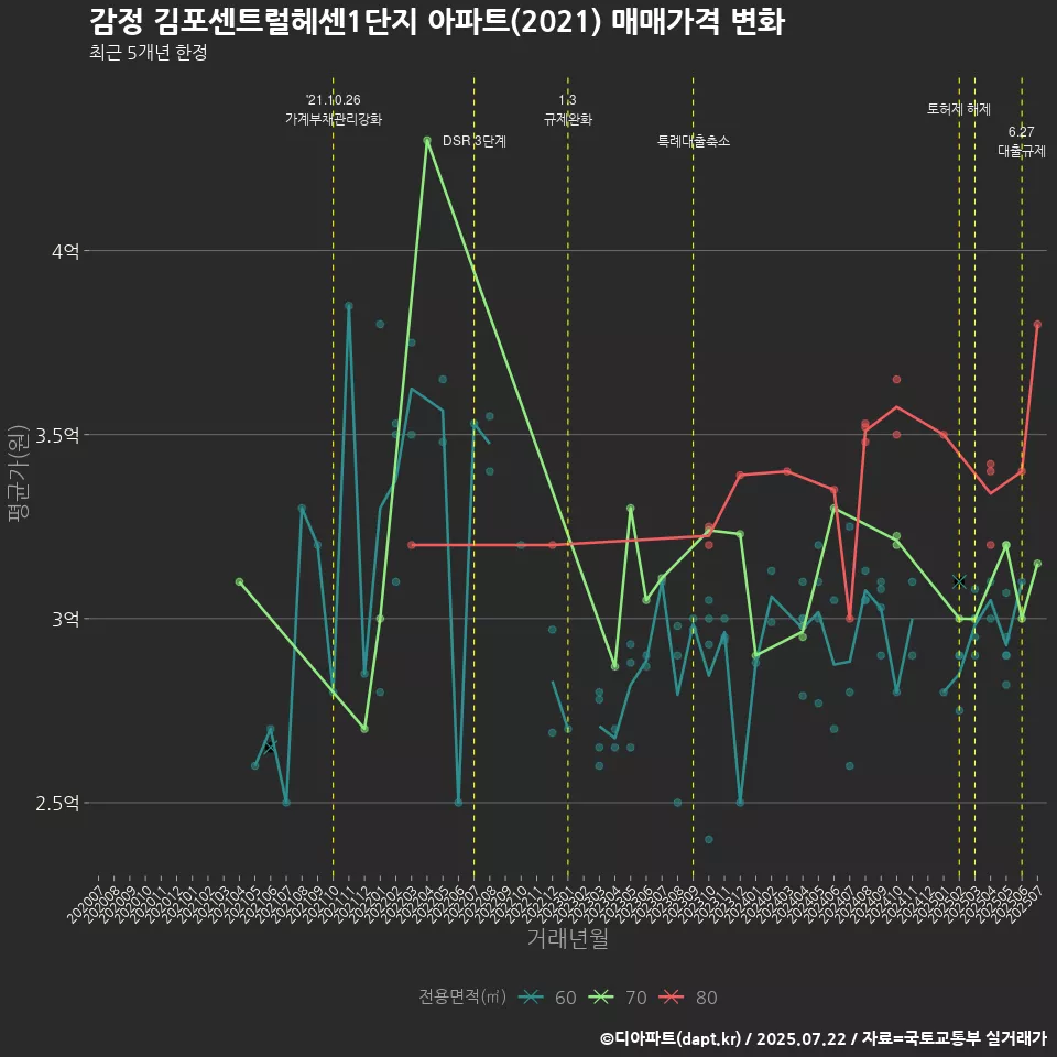 감정 김포센트럴헤센1단지 아파트(2021) 매매가격 변화