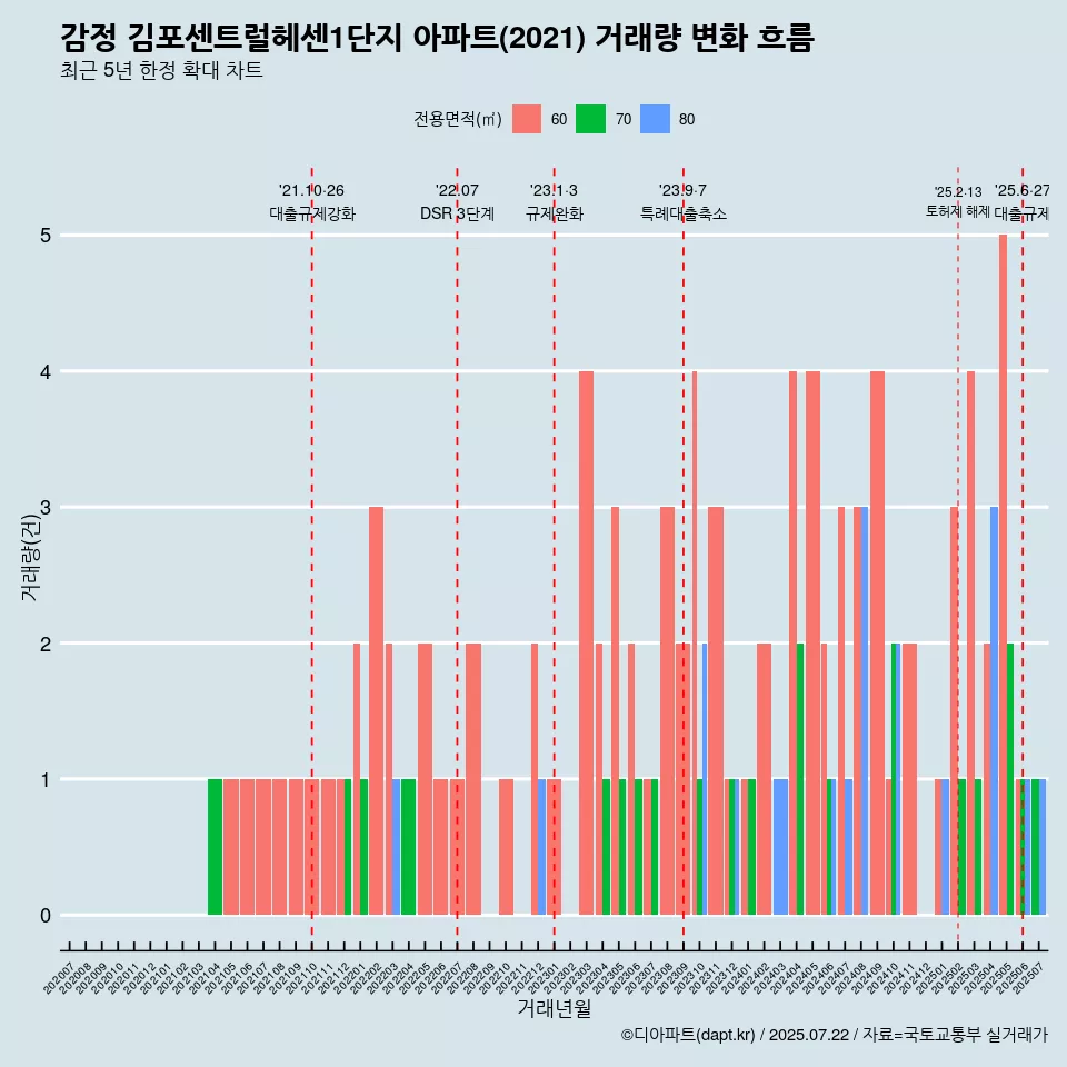 감정 김포센트럴헤센1단지 아파트(2021) 거래량 변화 흐름