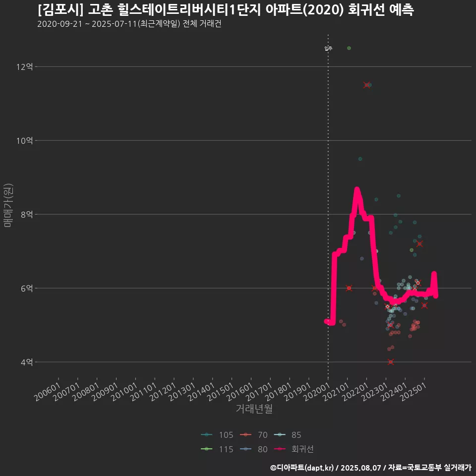 [김포시] 고촌 힐스테이트리버시티1단지 아파트(2020) 회귀선 예측