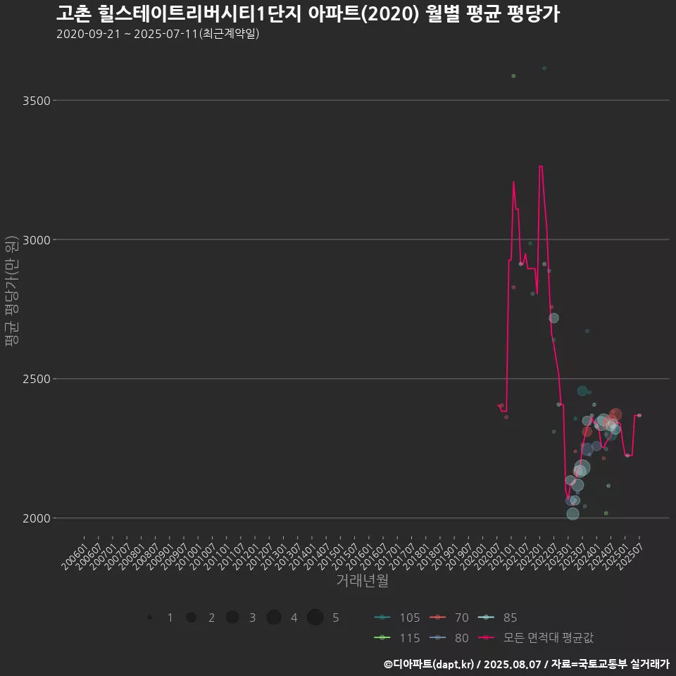 고촌 힐스테이트리버시티1단지 아파트(2020) 월별 평균 평당가