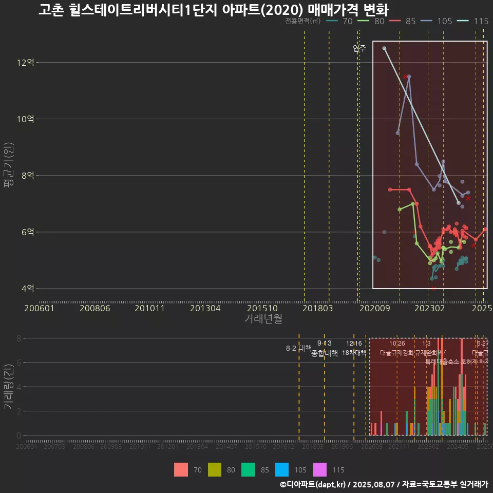 고촌 힐스테이트리버시티1단지 아파트(2020) 매매가격 변화