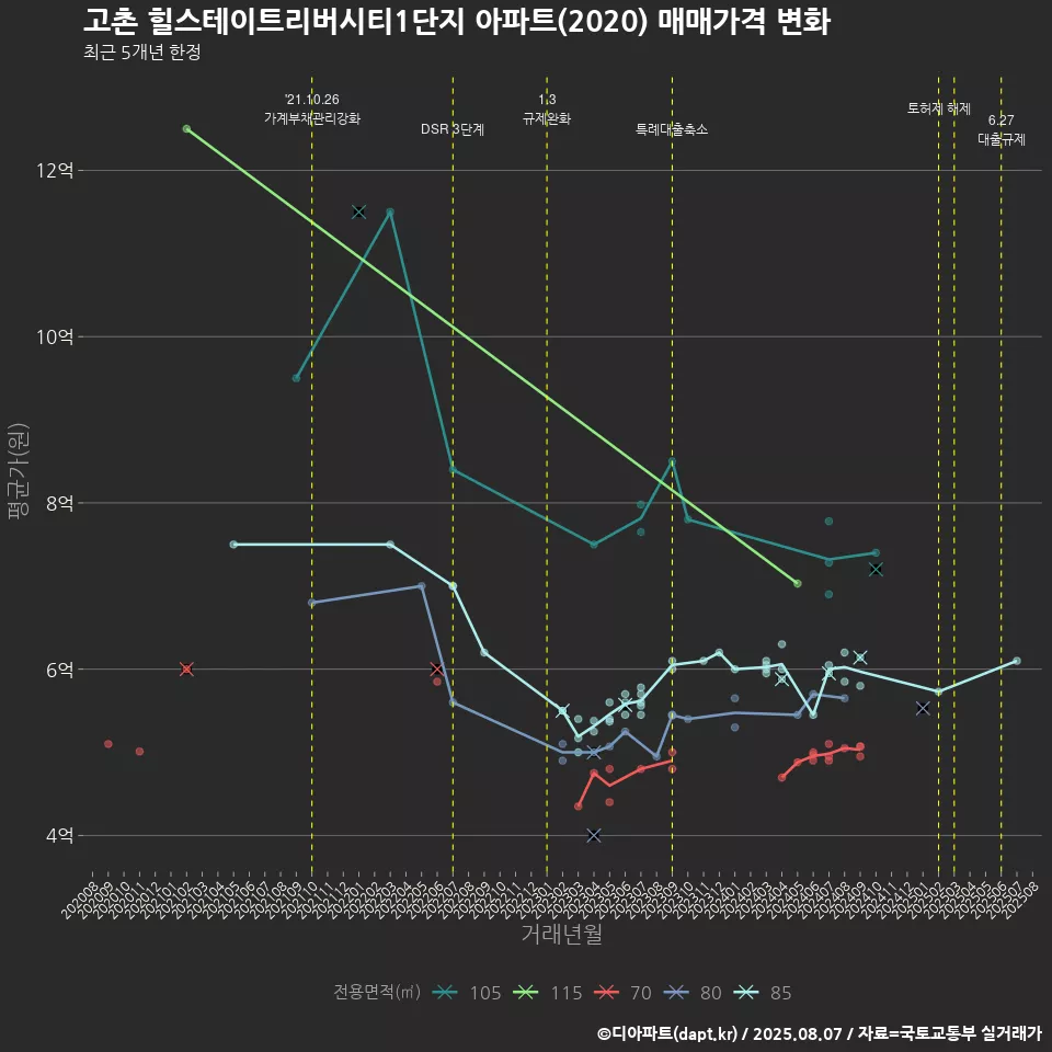 고촌 힐스테이트리버시티1단지 아파트(2020) 매매가격 변화
