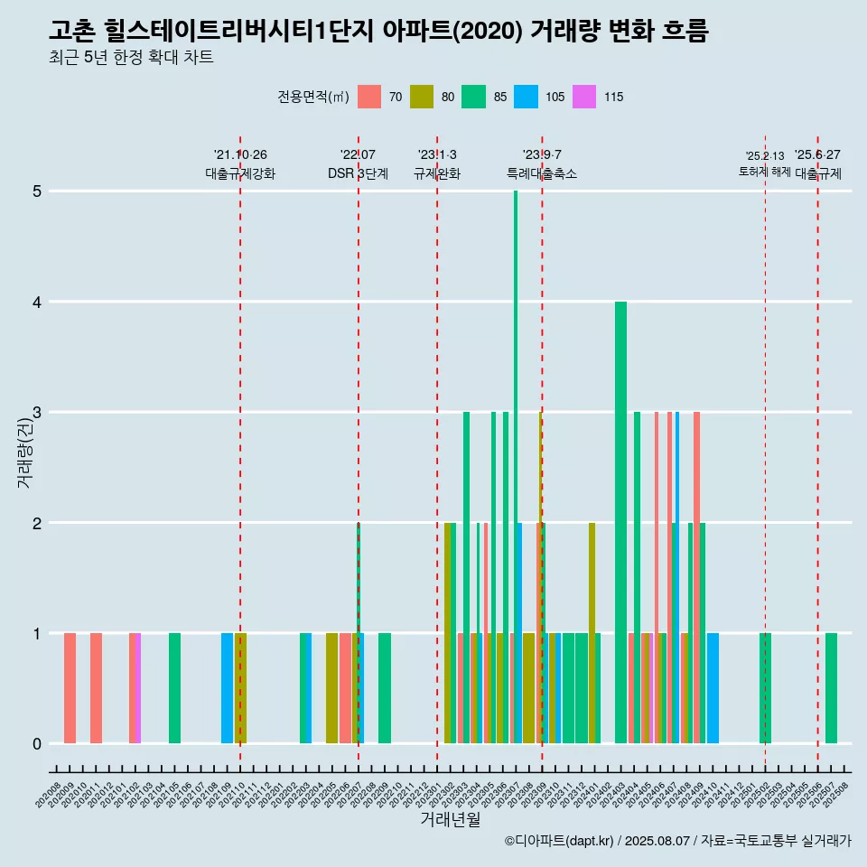 고촌 힐스테이트리버시티1단지 아파트(2020) 거래량 변화 흐름