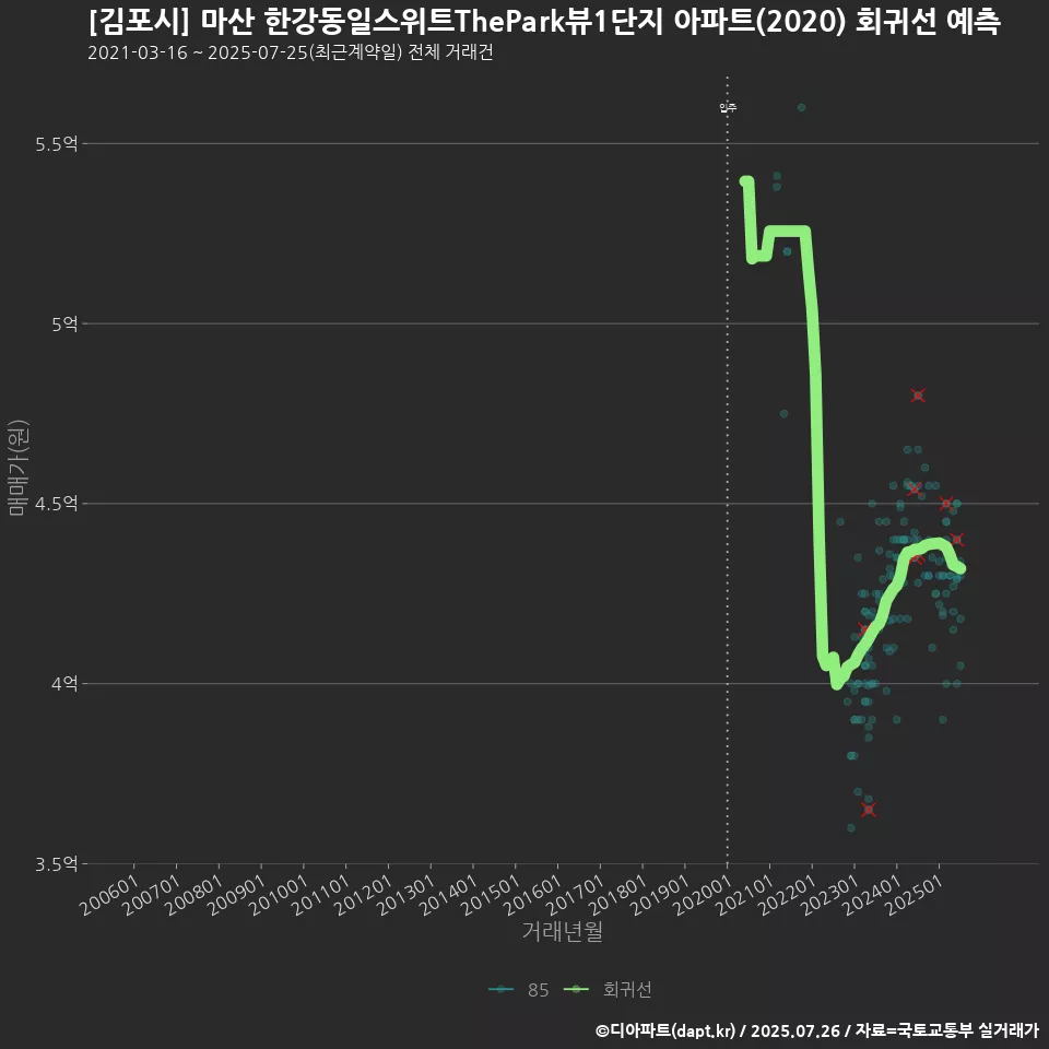 [김포시] 마산 한강동일스위트ThePark뷰1단지 아파트(2020) 회귀선 예측