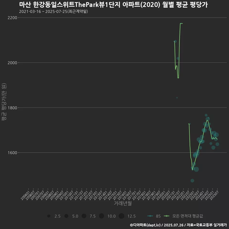 마산 한강동일스위트ThePark뷰1단지 아파트(2020) 월별 평균 평당가