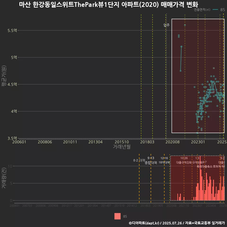 마산 한강동일스위트ThePark뷰1단지 아파트(2020) 매매가격 변화