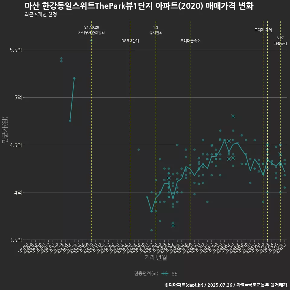 마산 한강동일스위트ThePark뷰1단지 아파트(2020) 매매가격 변화