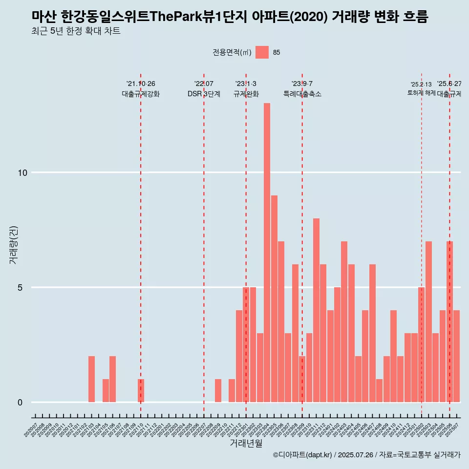 마산 한강동일스위트ThePark뷰1단지 아파트(2020) 거래량 변화 흐름