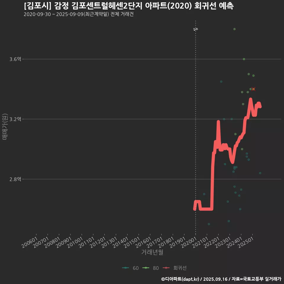 [김포시] 감정 김포센트럴헤센2단지 아파트(2020) 회귀선 예측