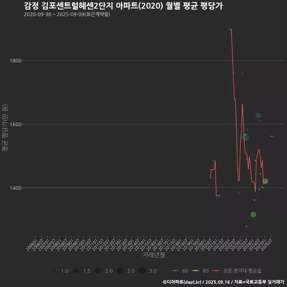 감정 김포센트럴헤센2단지 아파트(2020) 월별 평균 평당가