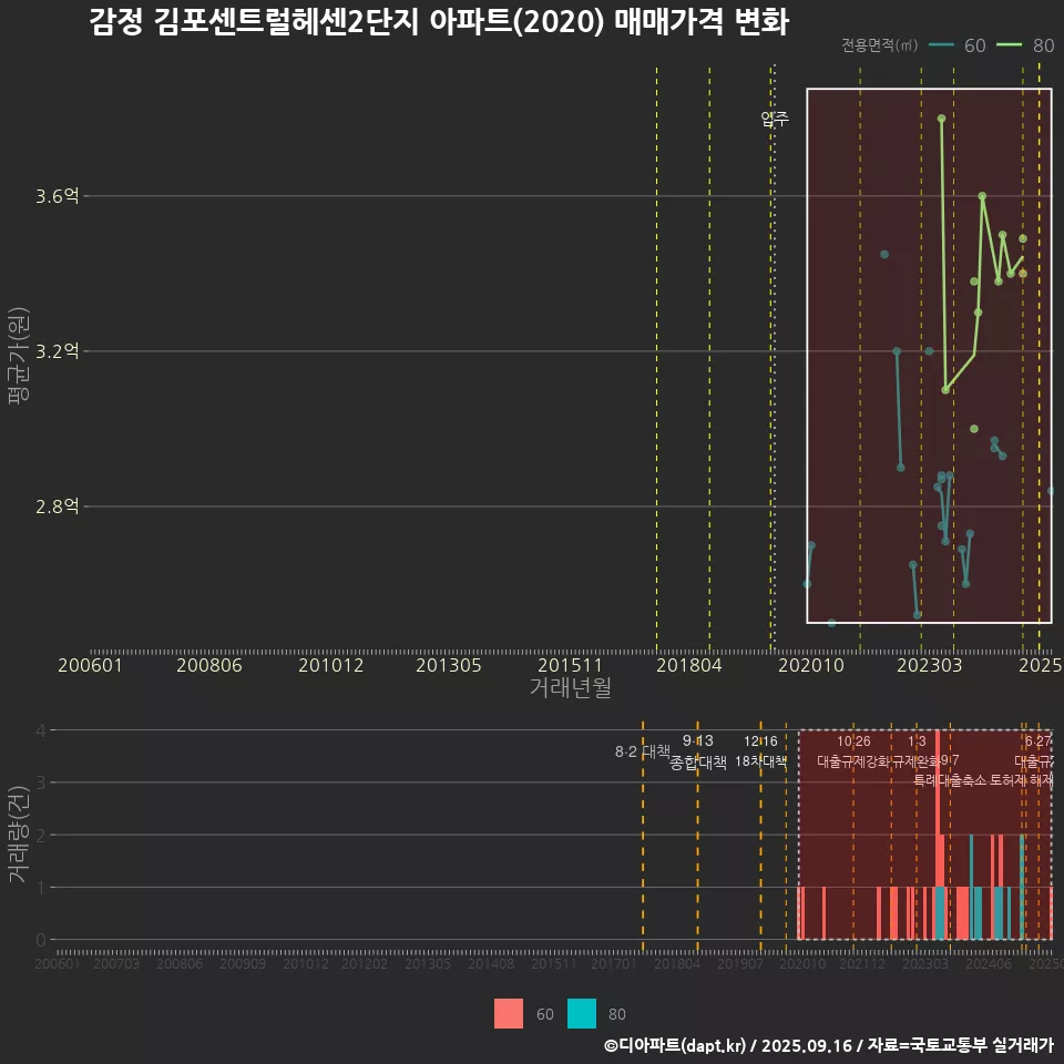 감정 김포센트럴헤센2단지 아파트(2020) 매매가격 변화