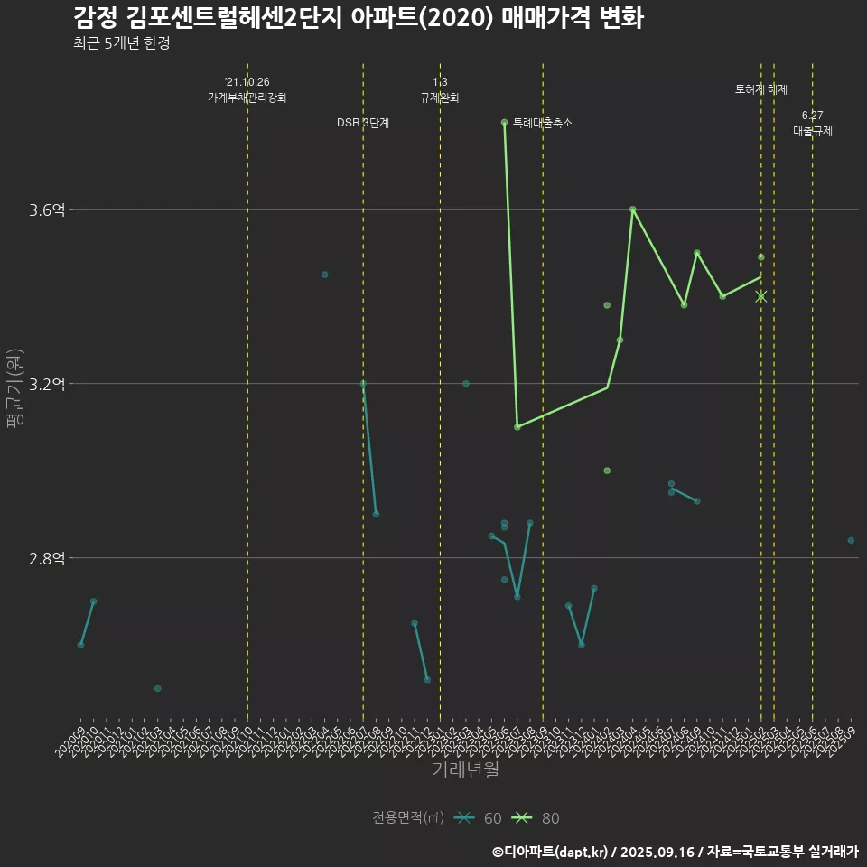 감정 김포센트럴헤센2단지 아파트(2020) 매매가격 변화