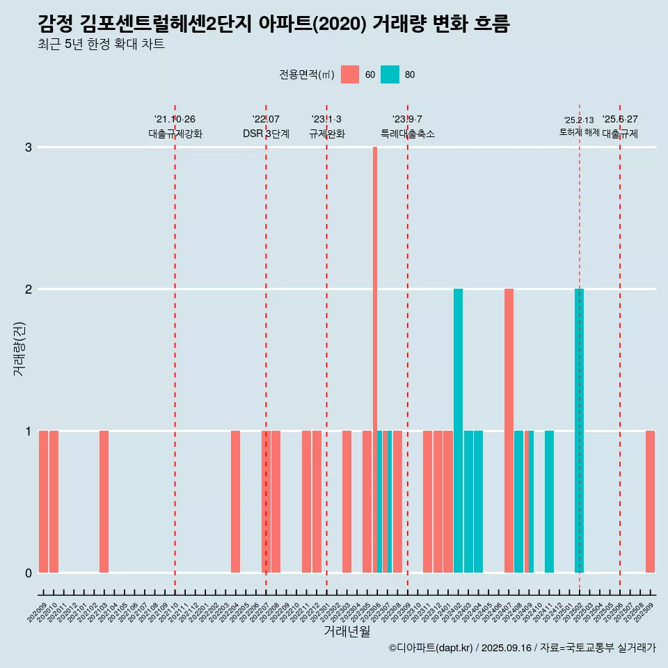 감정 김포센트럴헤센2단지 아파트(2020) 거래량 변화 흐름