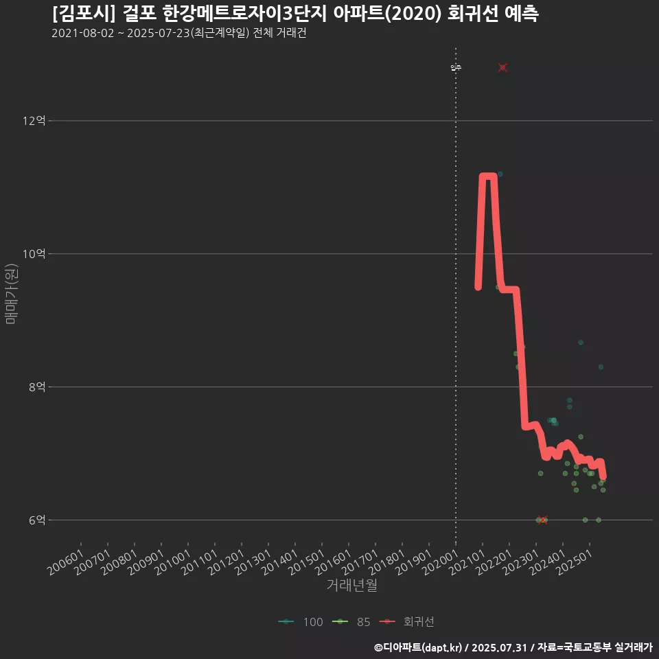 [김포시] 걸포 한강메트로자이3단지 아파트(2020) 회귀선 예측
