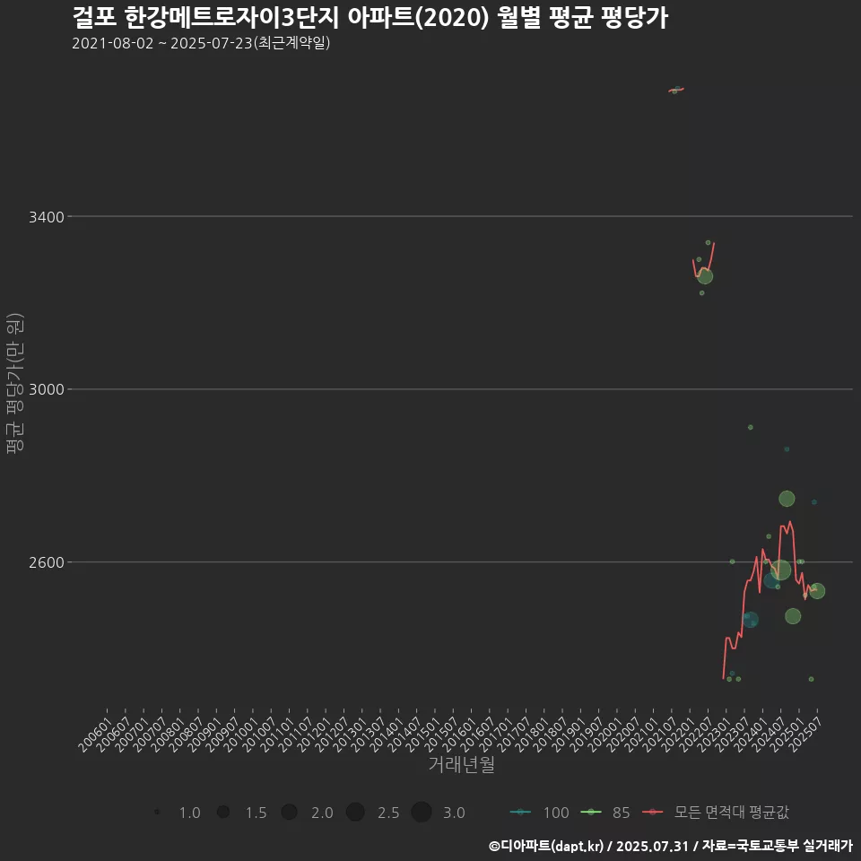 걸포 한강메트로자이3단지 아파트(2020) 월별 평균 평당가