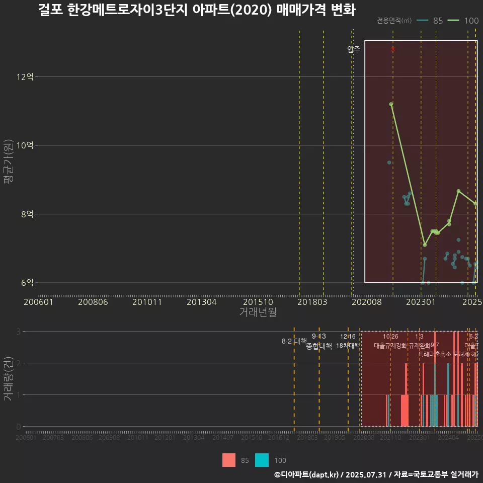 걸포 한강메트로자이3단지 아파트(2020) 매매가격 변화