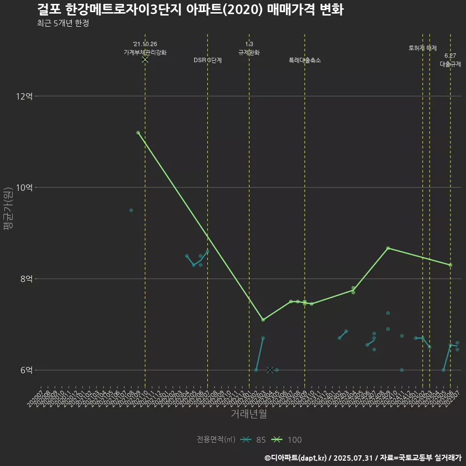 걸포 한강메트로자이3단지 아파트(2020) 매매가격 변화