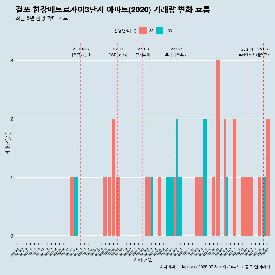 걸포 한강메트로자이3단지 아파트(2020) 거래량 변화 흐름