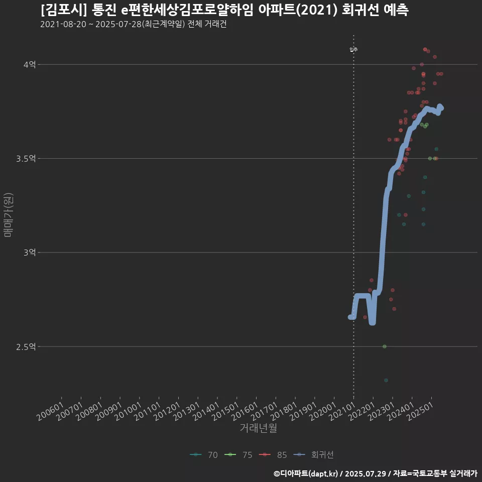 [김포시] 통진 e편한세상김포로얄하임 아파트(2021) 회귀선 예측
