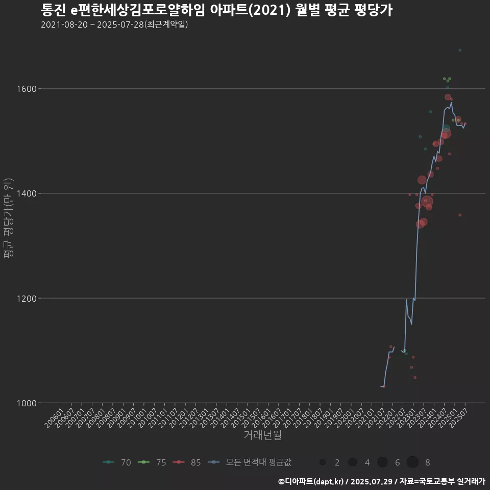 통진 e편한세상김포로얄하임 아파트(2021) 월별 평균 평당가