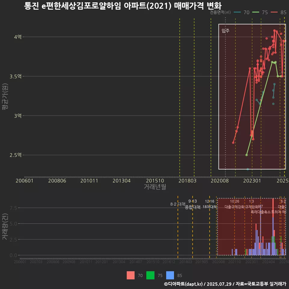 통진 e편한세상김포로얄하임 아파트(2021) 매매가격 변화