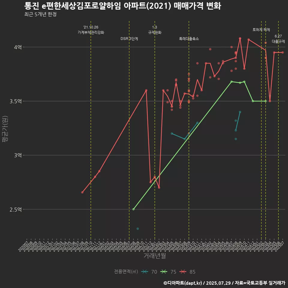 통진 e편한세상김포로얄하임 아파트(2021) 매매가격 변화