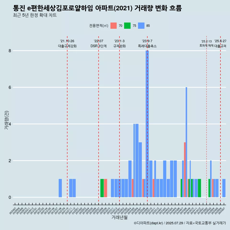 통진 e편한세상김포로얄하임 아파트(2021) 거래량 변화 흐름