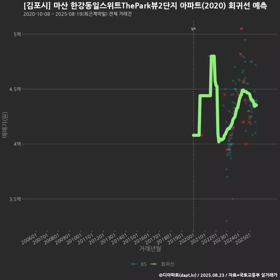 [김포시] 마산 한강동일스위트ThePark뷰2단지 아파트(2020) 회귀선 예측