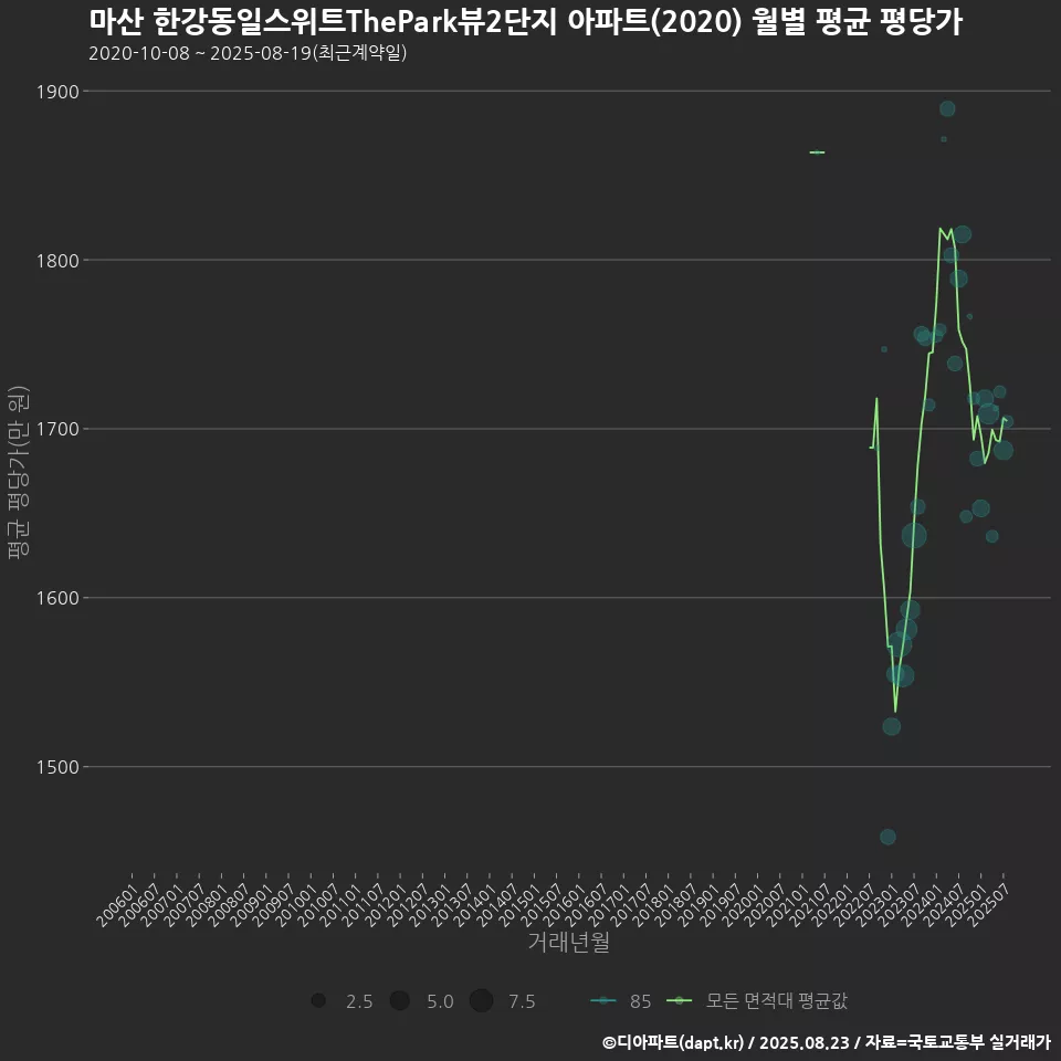 마산 한강동일스위트ThePark뷰2단지 아파트(2020) 월별 평균 평당가
