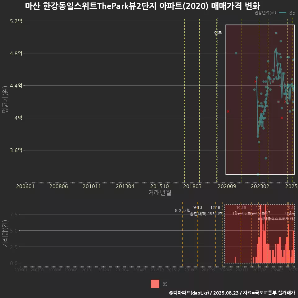 마산 한강동일스위트ThePark뷰2단지 아파트(2020) 매매가격 변화