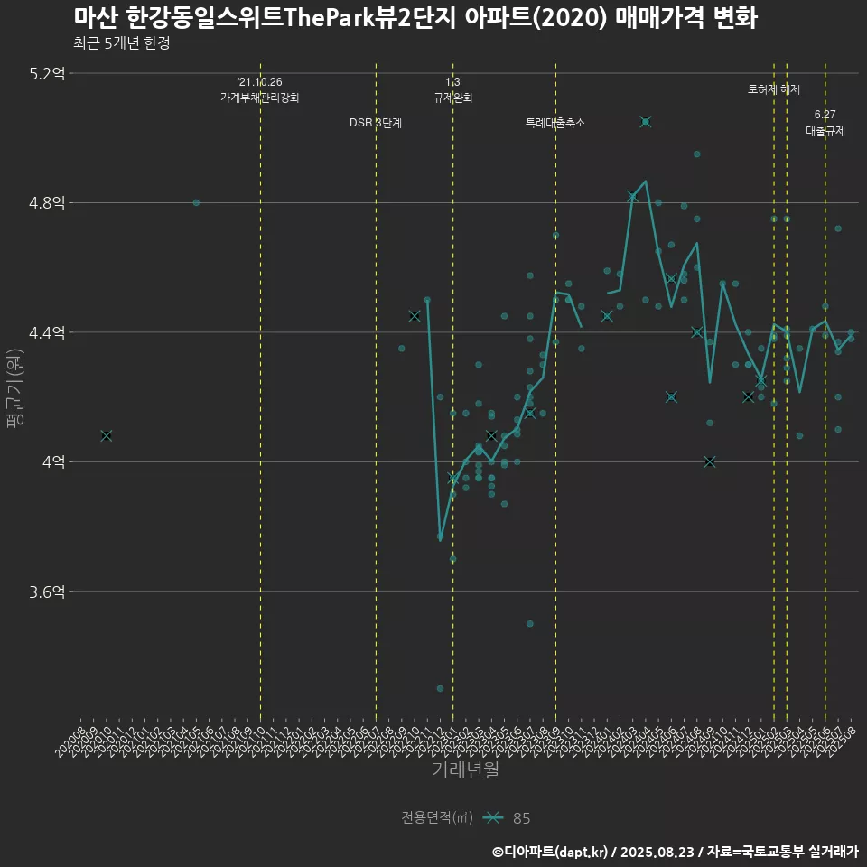 마산 한강동일스위트ThePark뷰2단지 아파트(2020) 매매가격 변화