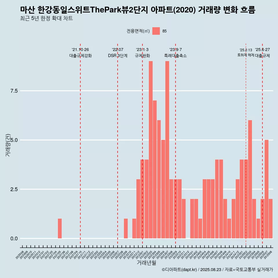 마산 한강동일스위트ThePark뷰2단지 아파트(2020) 거래량 변화 흐름