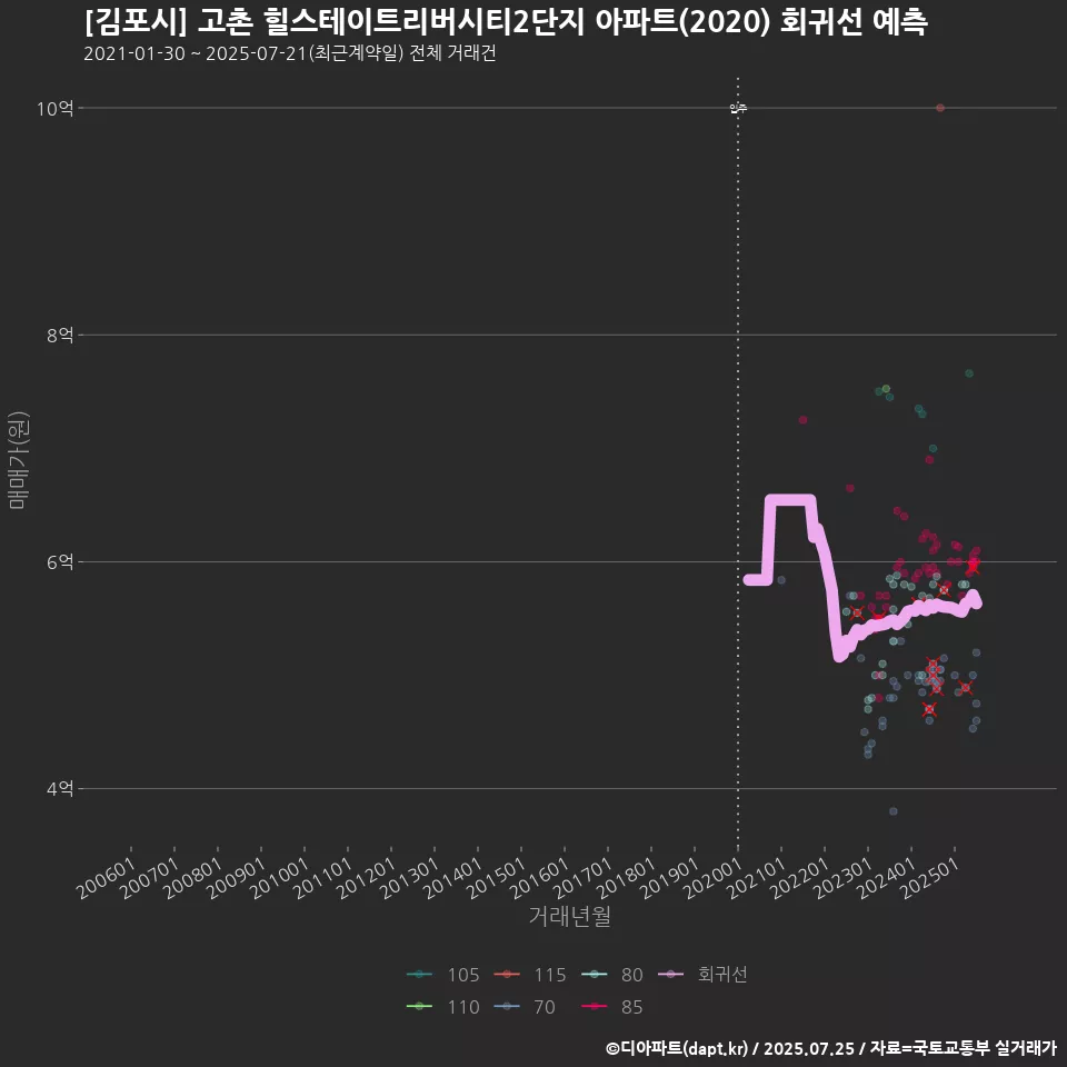 [김포시] 고촌 힐스테이트리버시티2단지 아파트(2020) 회귀선 예측