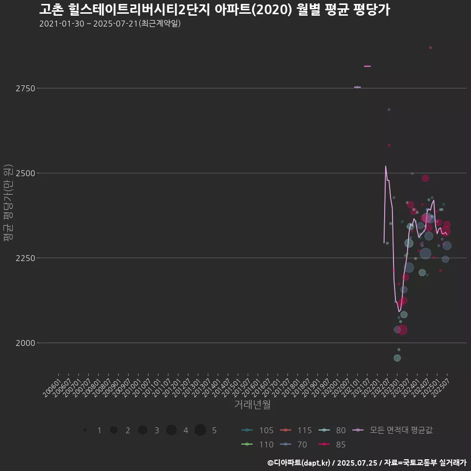 고촌 힐스테이트리버시티2단지 아파트(2020) 월별 평균 평당가