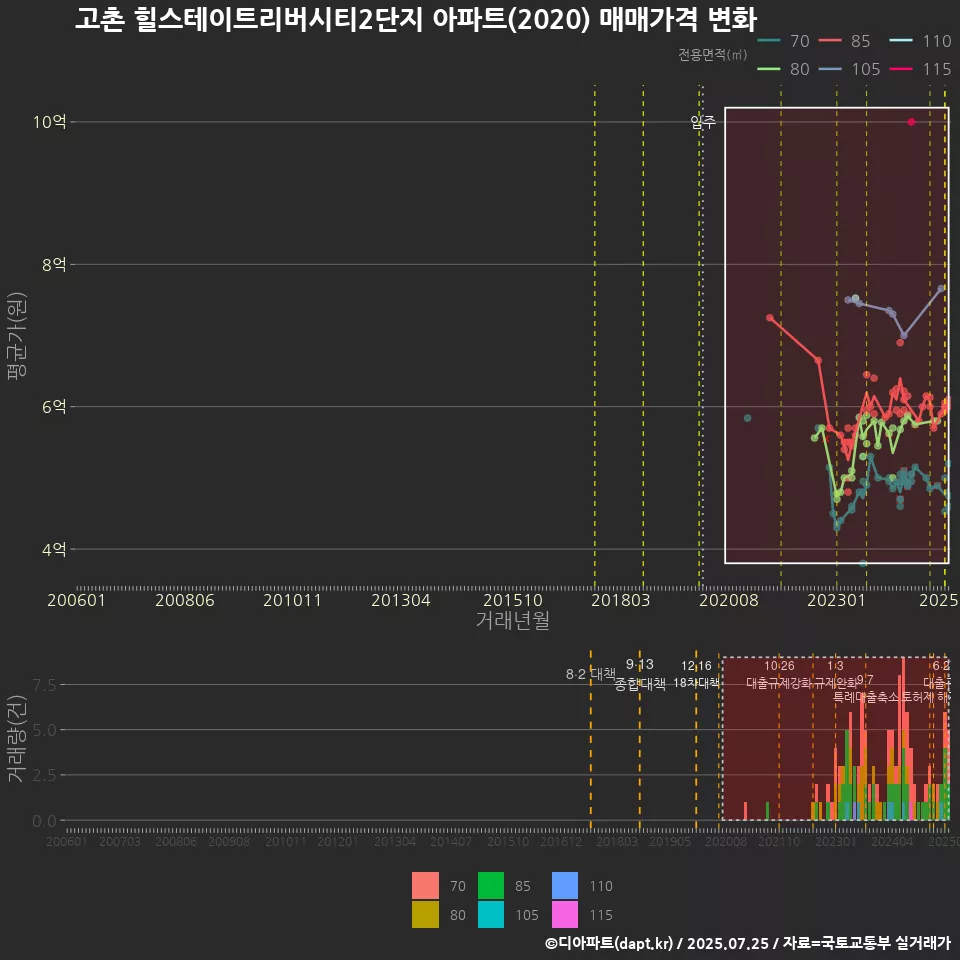 고촌 힐스테이트리버시티2단지 아파트(2020) 매매가격 변화