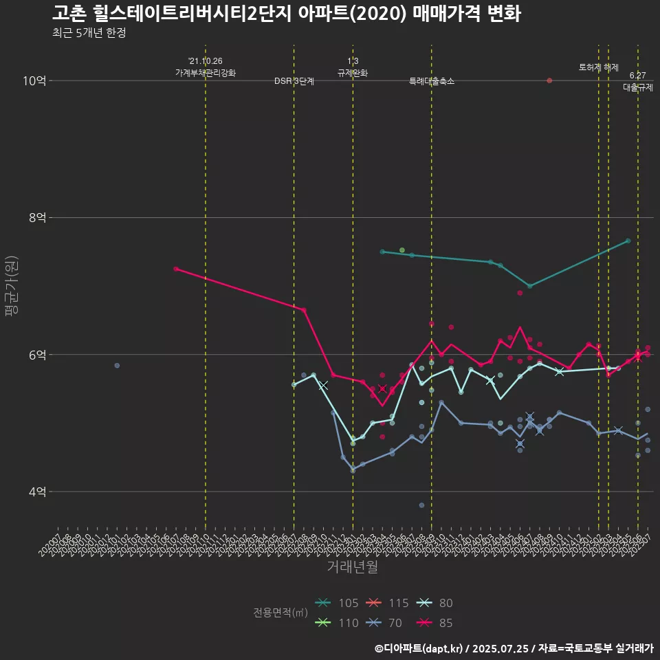 고촌 힐스테이트리버시티2단지 아파트(2020) 매매가격 변화